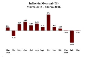 Inflación MARZO 2016-1