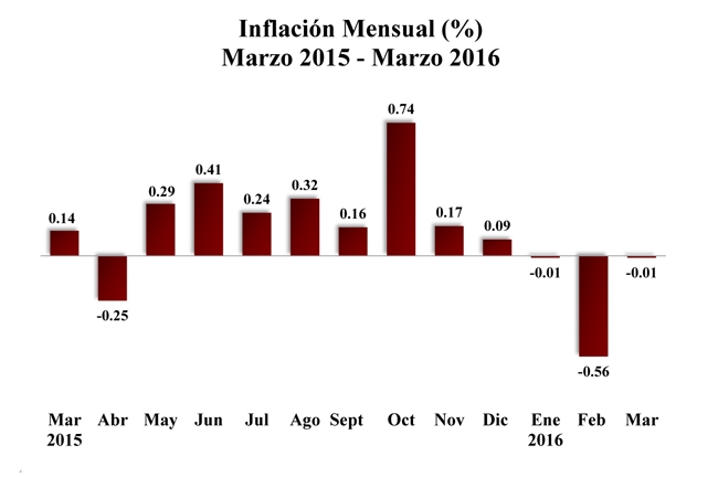 BCRD informa el IPC general en marzo se mantuvo  prácticamente sin variación con respecto a febrero de 2016