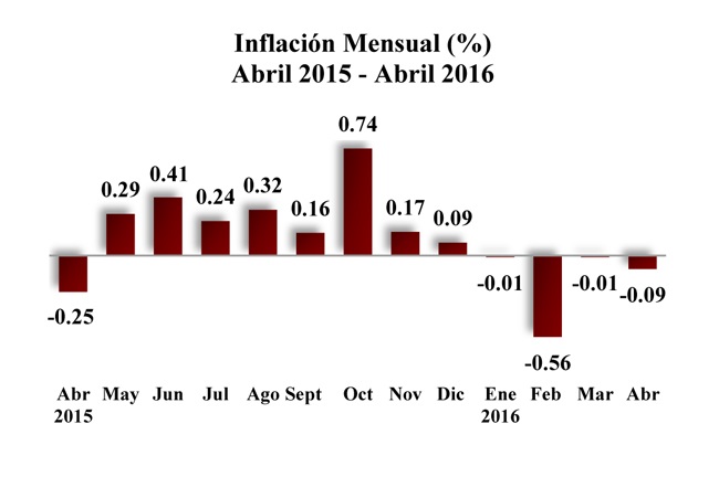 BCRD informa que el IPC del mes de abril registró una variación de -0.09%