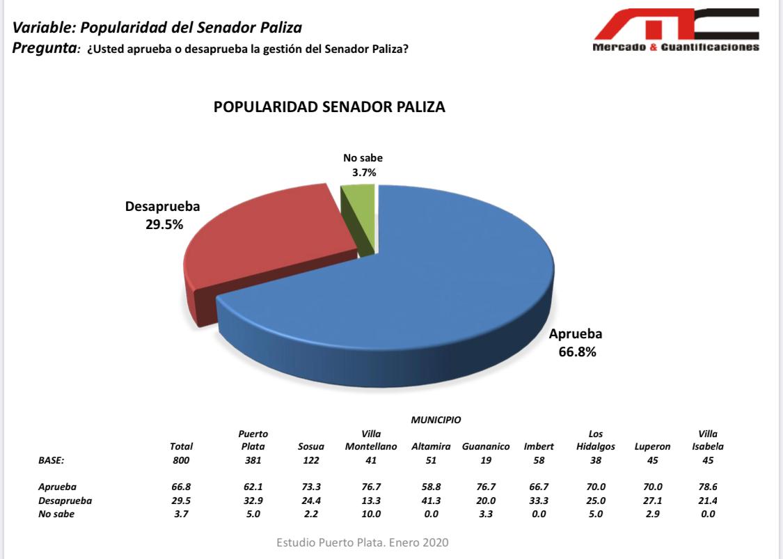 59.1% indican José Ignacio Paliza ganaría la senaduría Puerto Plata