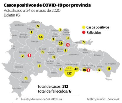 Casos positivos a coronavirus en la provincia Duarte aumentaron un 70%