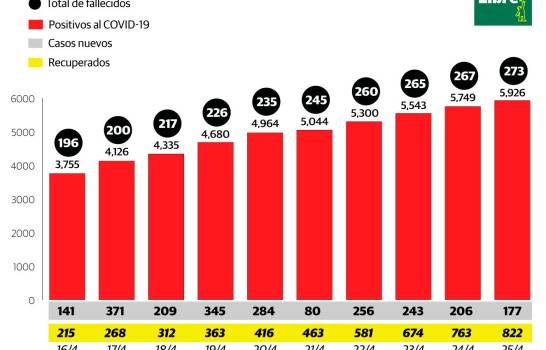 Ascienden a 273 los fallecidos por COVID-19 y a 5,926 los infectados en República Dominicana