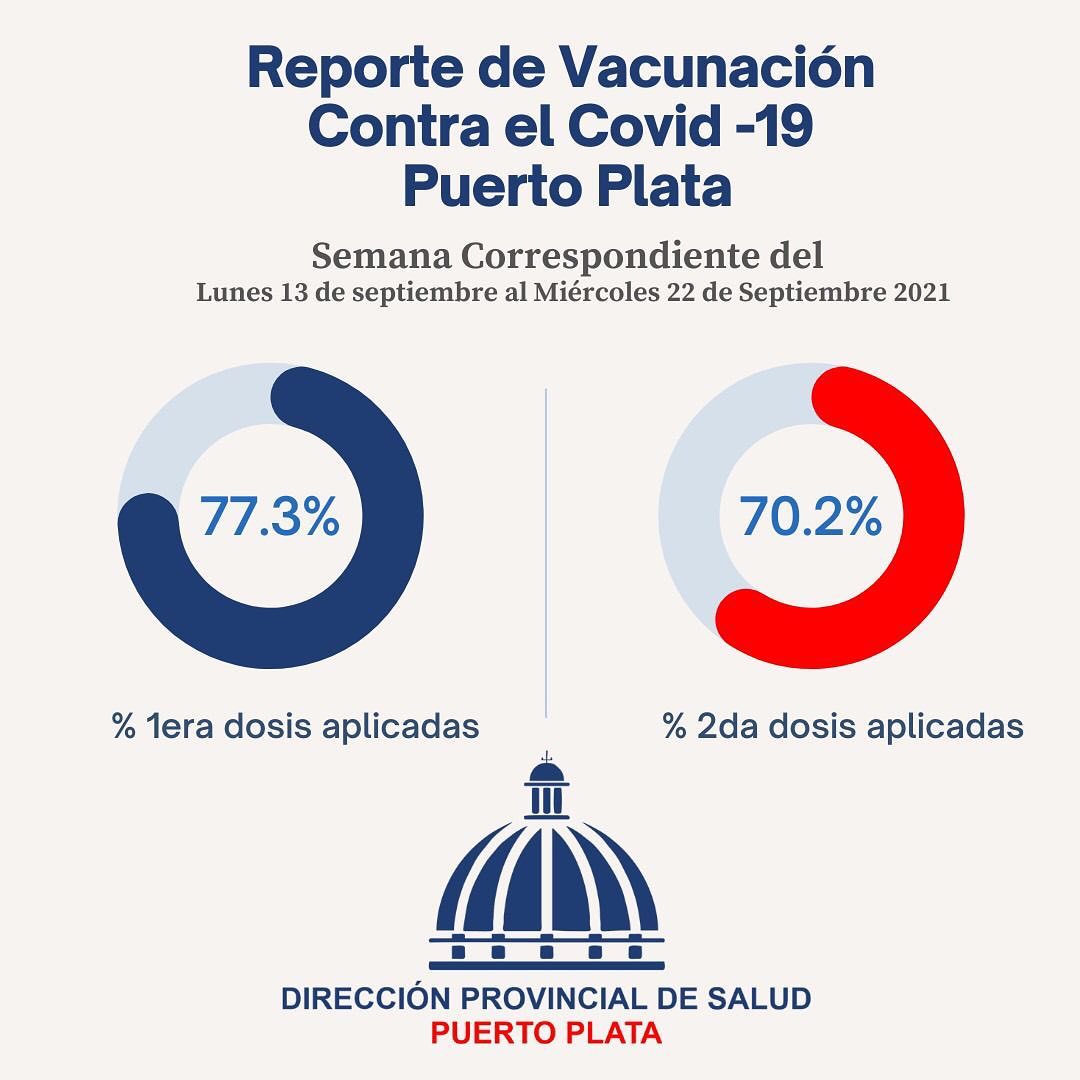 Puerto Plata llegó al 70% de personas vacunadas ante el COVID-19