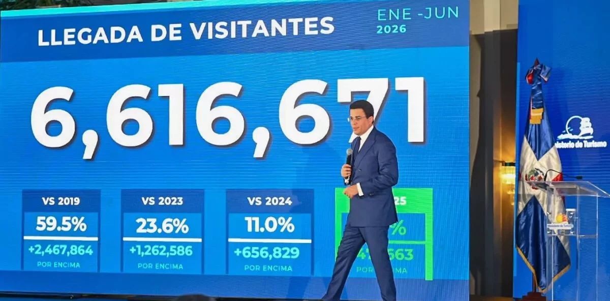 Turismo rompe récords en llegadas con 6.6 millones de visitantes, rumbo a cerrar con 12 millones